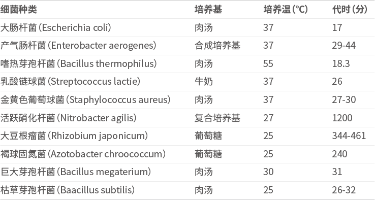 常見(jiàn)的微生物培養(yǎng)