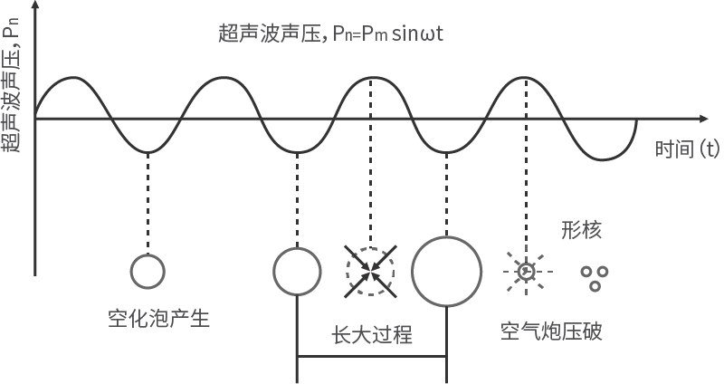 空化效應(yīng)