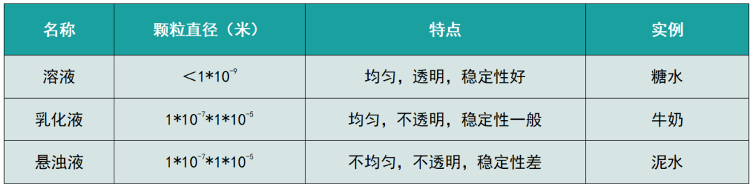 溶液、乳化液與懸浮液的區(qū)別