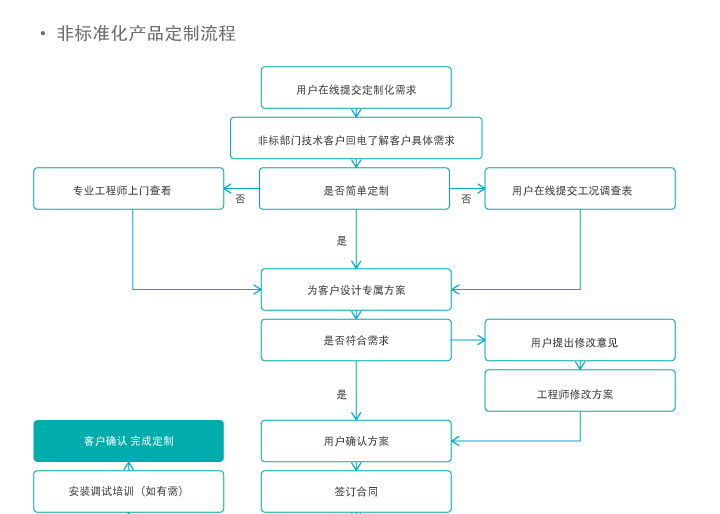 非標(biāo)準(zhǔn)化產(chǎn)品定制流程