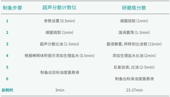 菌液制備過(guò)程對(duì)比