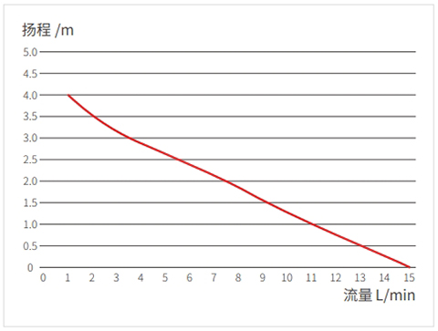 泵壓流量曲線(xiàn)
