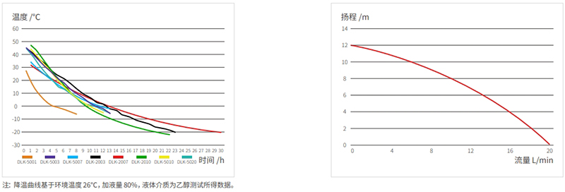降溫曲線 / 泵壓流量曲線
