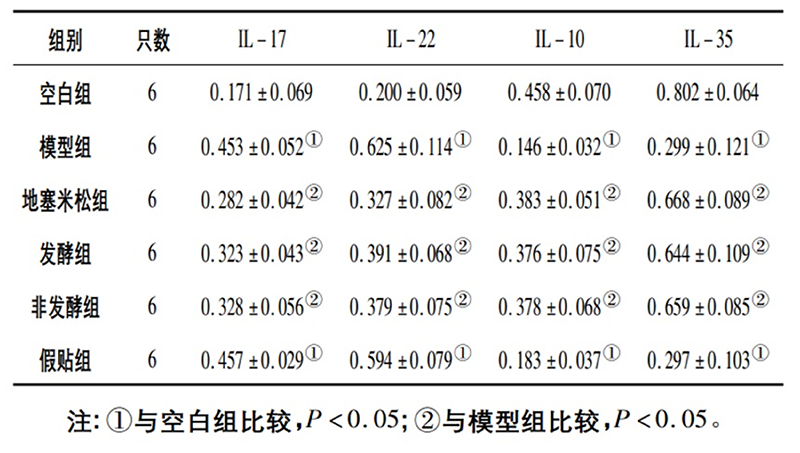 空白組和支氣管哮喘各組大鼠肺組織中IL－17、IL－22、IL－10、IL－35蛋白相對表達(dá)量比較(x±s)