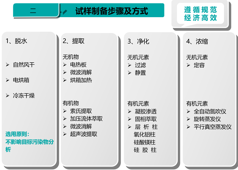 土壤樣品分析流程