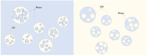 水包油型乳液(O/W)和油包水型乳液(W/O)示意圖