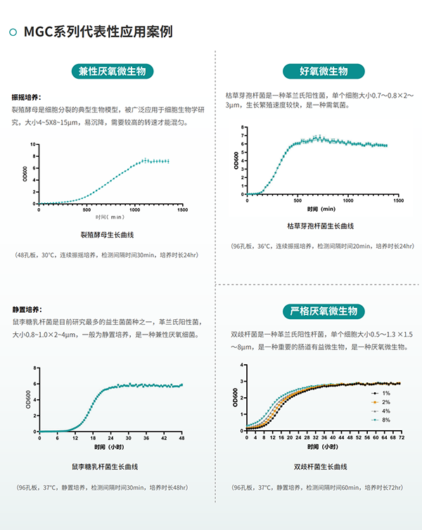 微生物生長(zhǎng)曲線分析儀