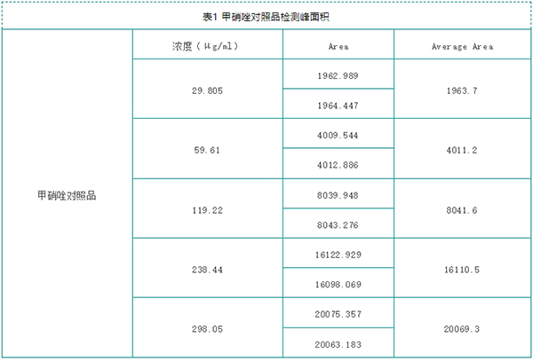 甲硝唑?qū)φ掌窐?biāo)準(zhǔn)曲線