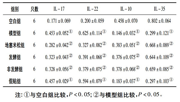 實驗結(jié)果