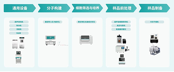 合成生物學(xué)工藝一站式解決方案